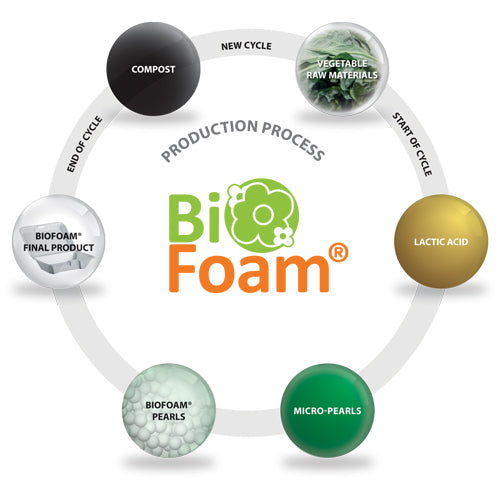 Avantages de Biofoam par rapport au polystyrène : Un choix durable pour un avenir plus vert